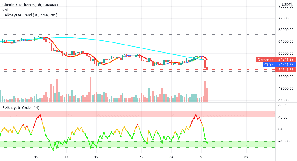 Ventre le Bitcoin pour BINANCE:BTCUSDT par doussalasadate