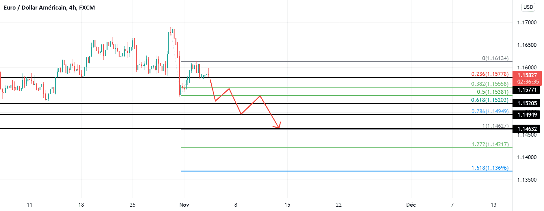 Projection de Fibonacci H4 for FX:EURUSD by Yannick1961