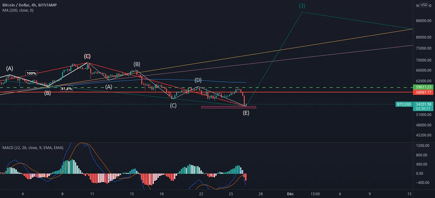 btcusd pour BITSTAMP:BTCUSD par x0svouid