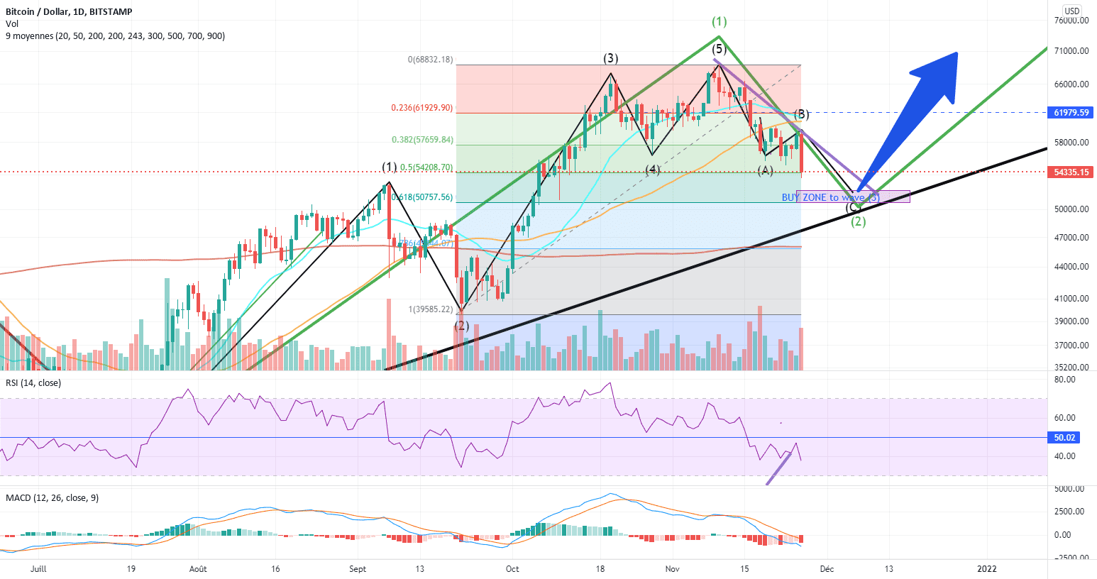 BTC Elliot Waves / Fibo pour BITSTAMP:BTCUSD par FredRemssem