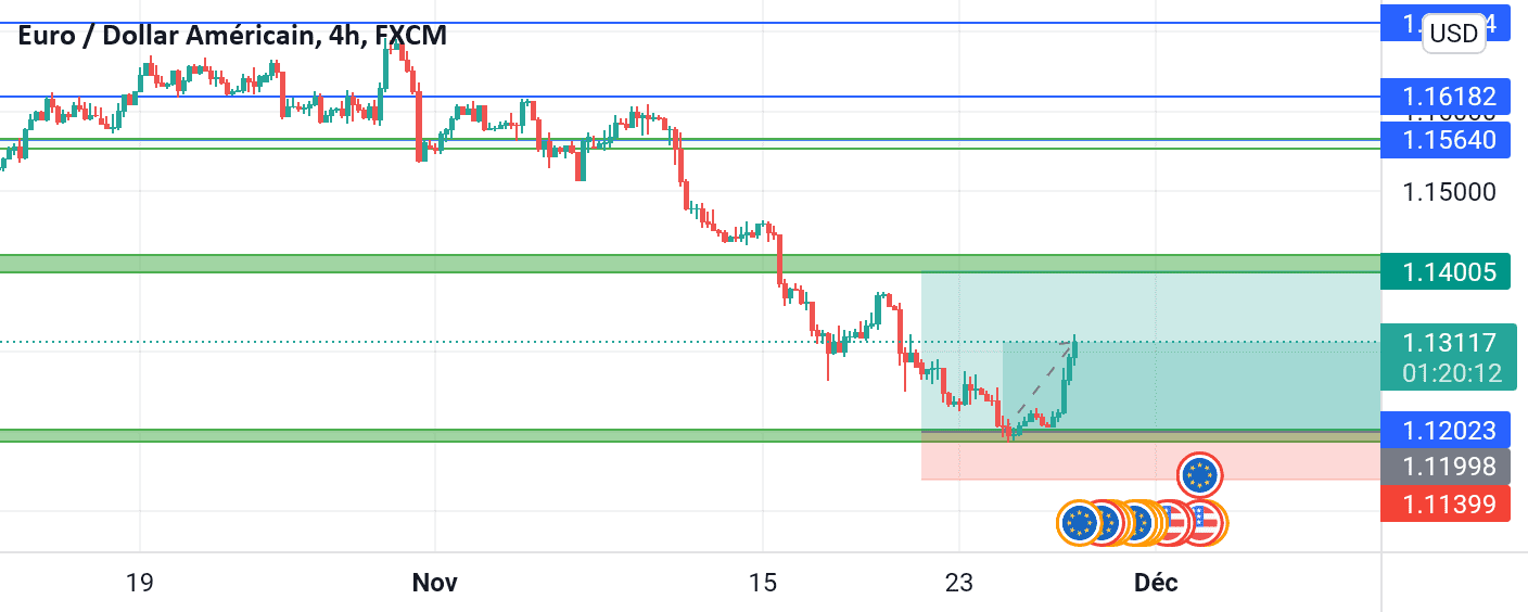 EUR USD pour FX:EURUSD par mctfinance