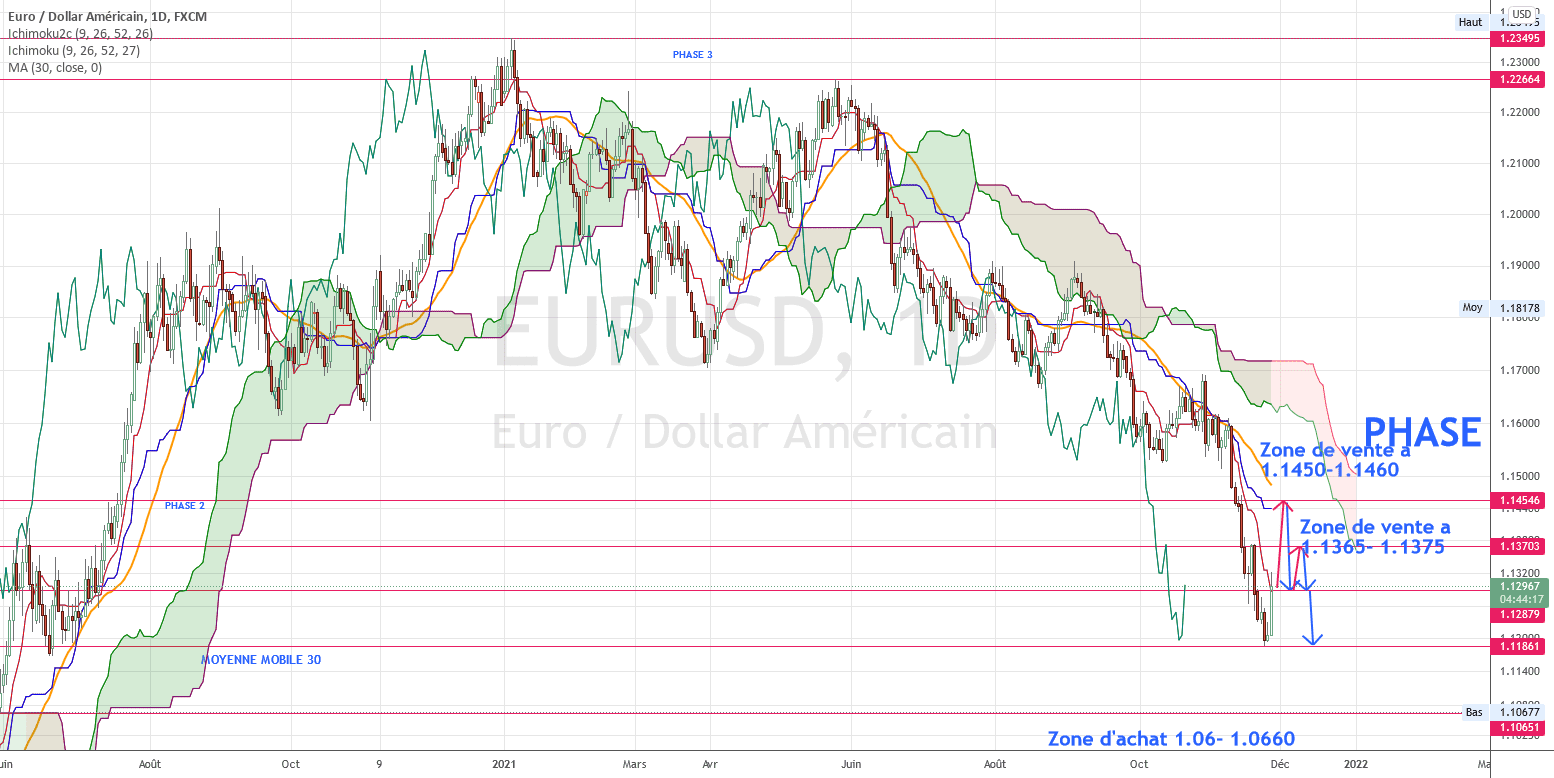 rectification du rebond pour FX:EURUSD par torpille