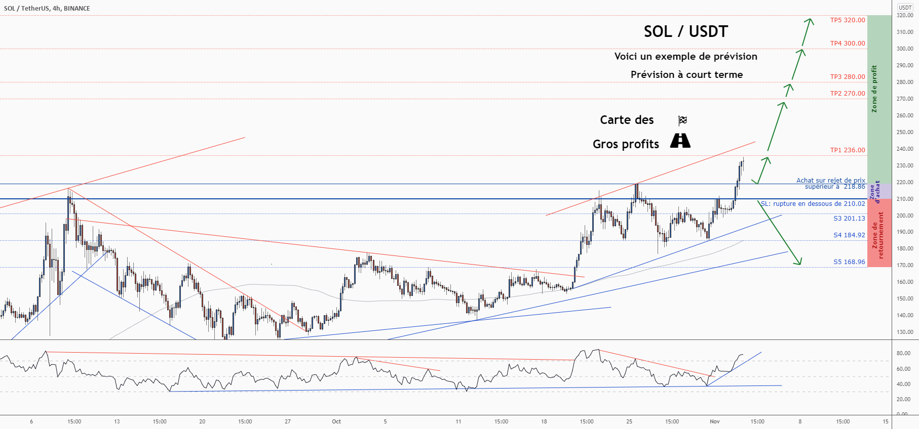 💡Ne manquez pas cette grande opportunité d’achat de SOLUSD pour BINANCE:SOLUSDT par ForecastCity_Francais