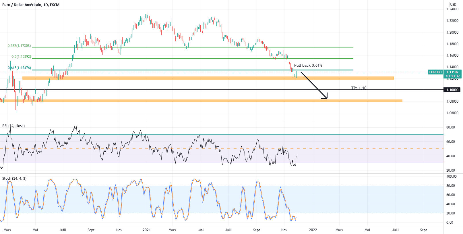 Tp 1.10 eur/usd pour FX:EURUSD par Leodagan44