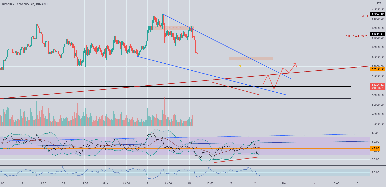 C'est pas bientôt fini ? pour BINANCE:BTCUSDT par DonSalluste