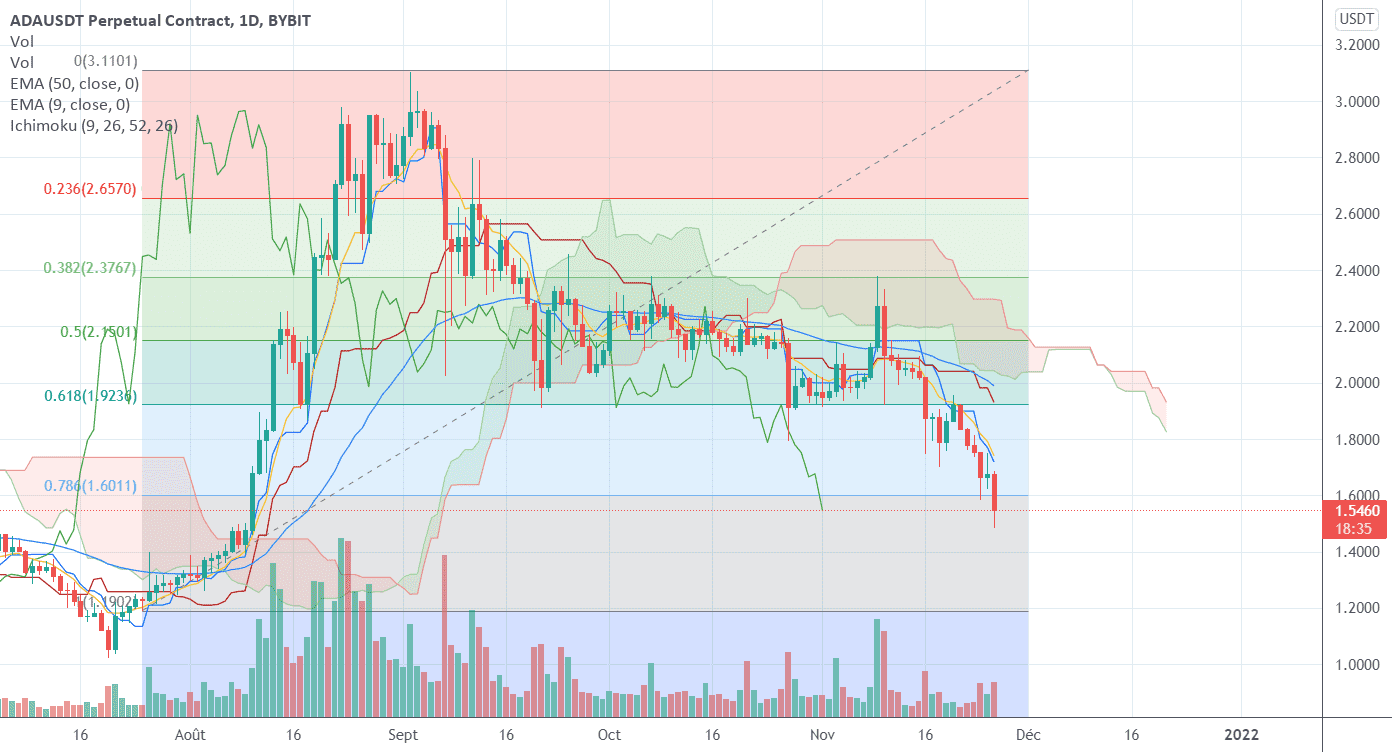 CARDANO (ADA) : Test des 78% pour BYBIT:ADAUSDT par Le_Boa