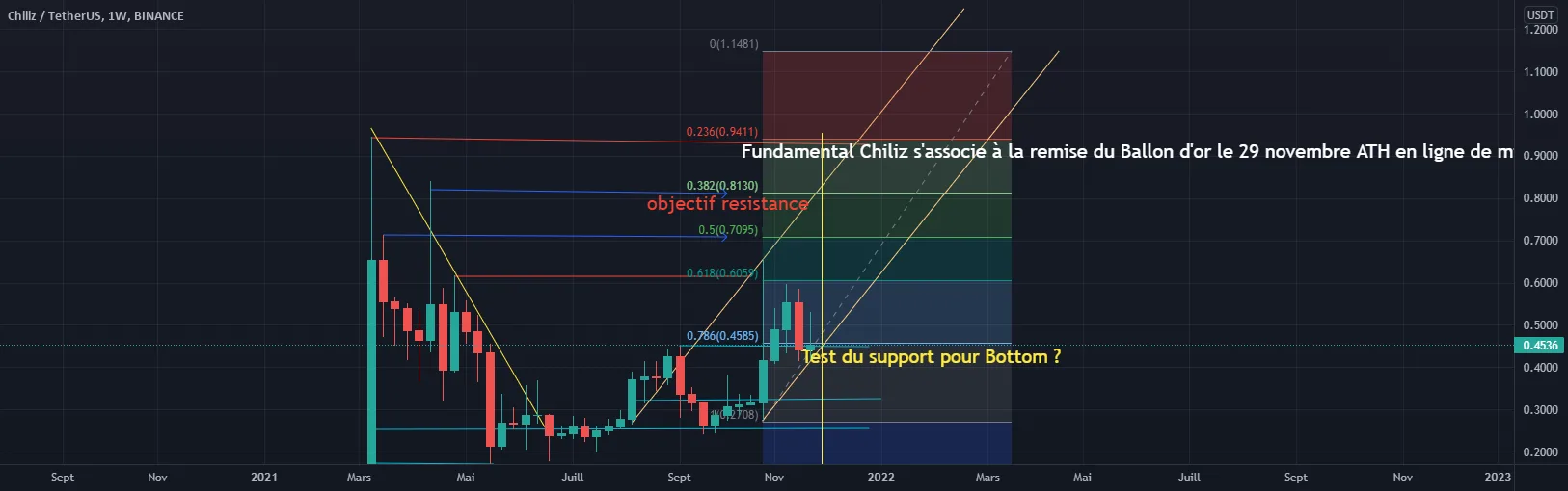 Chiliz joue le Ballon d'or ? pour BINANCE:CHZUSDT par MalikOfCrypto