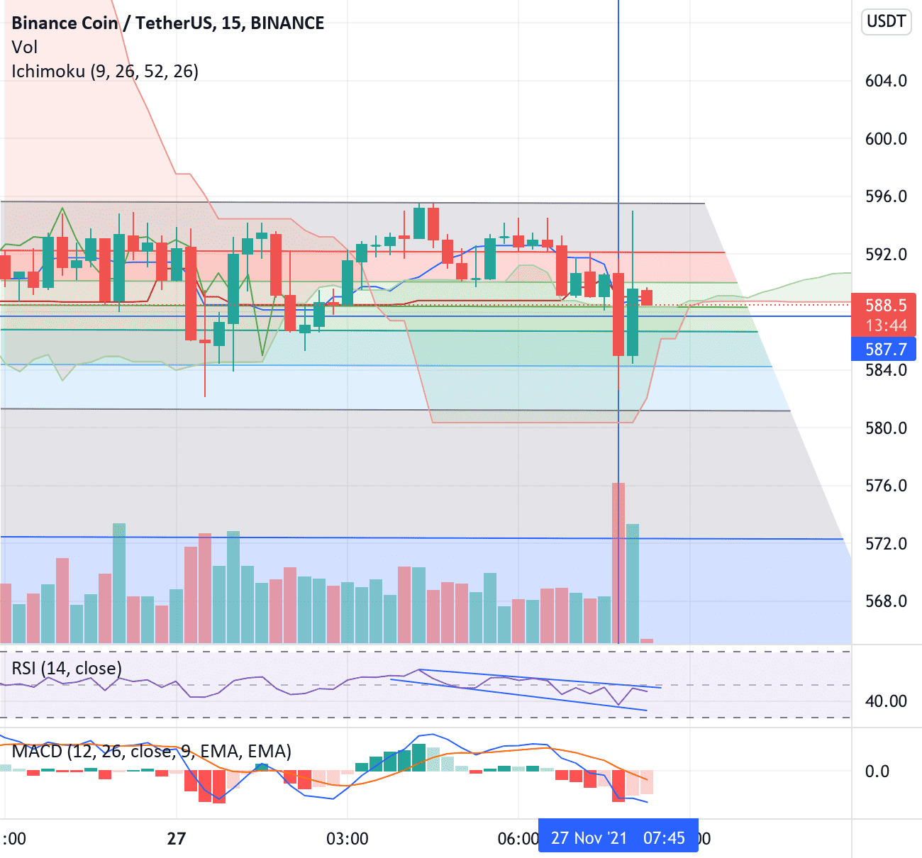 I have no idea pour BINANCE:BNBUSDT par Jullian6974