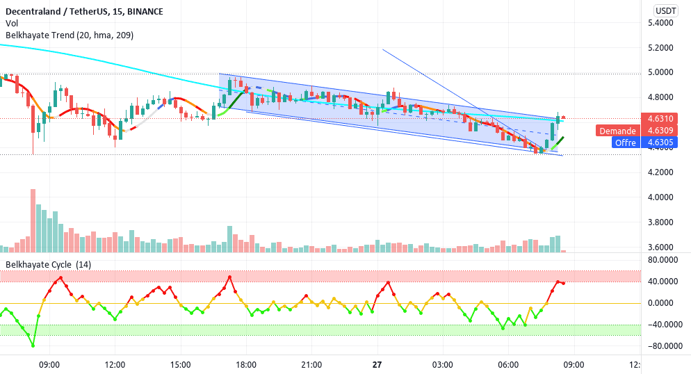 Position achat de la paire MANA/USDT pour BINANCE:MANAUSDT par doussalasadate