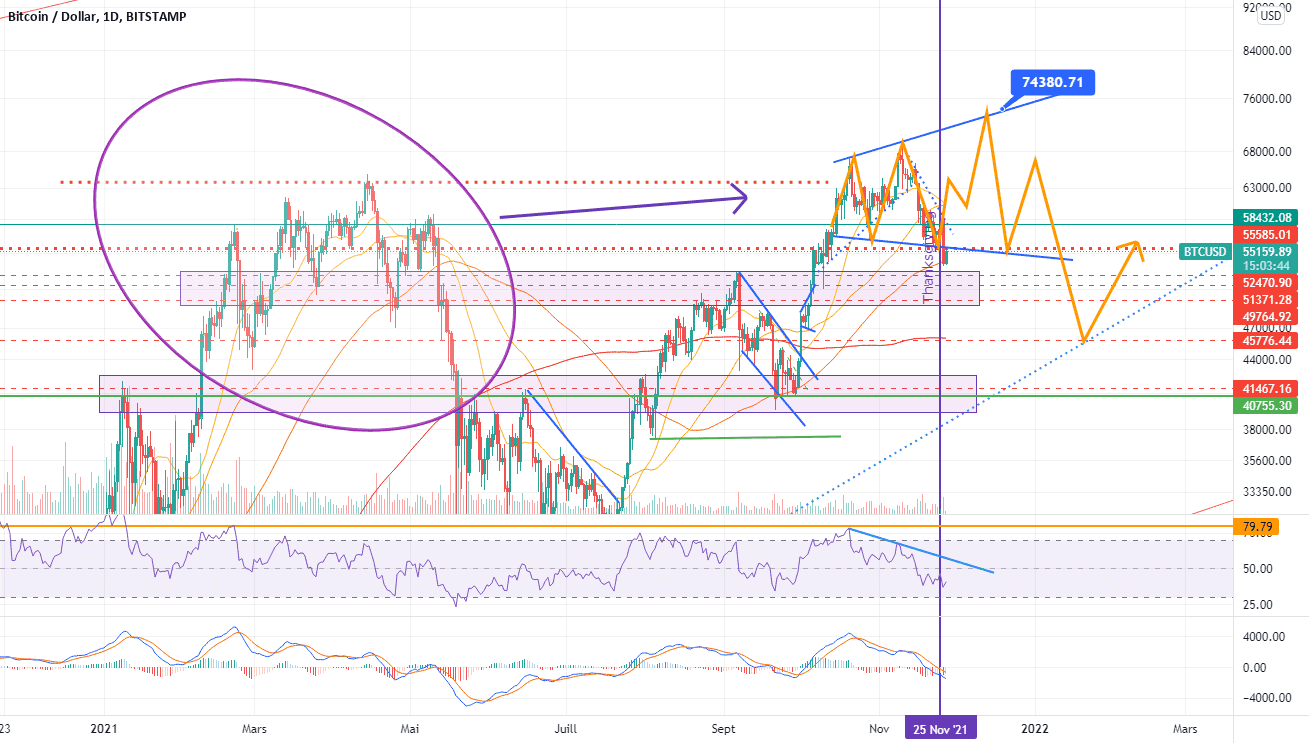 Nouvelle distribution de Wyckoff sur Bitcoin pour BITSTAMP:BTCUSD par lcourni