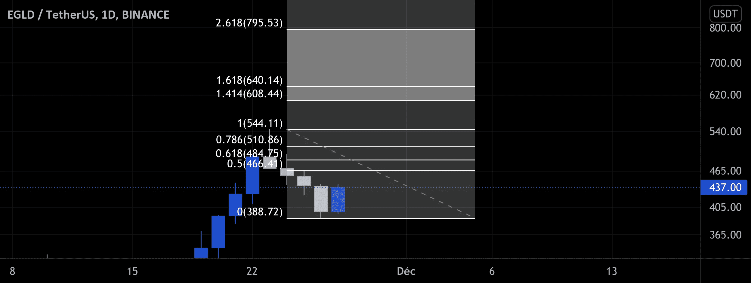 EGLD : Direction les 600$ pour BINANCE:EGLDUSDT par CryptoSphereAnalyse