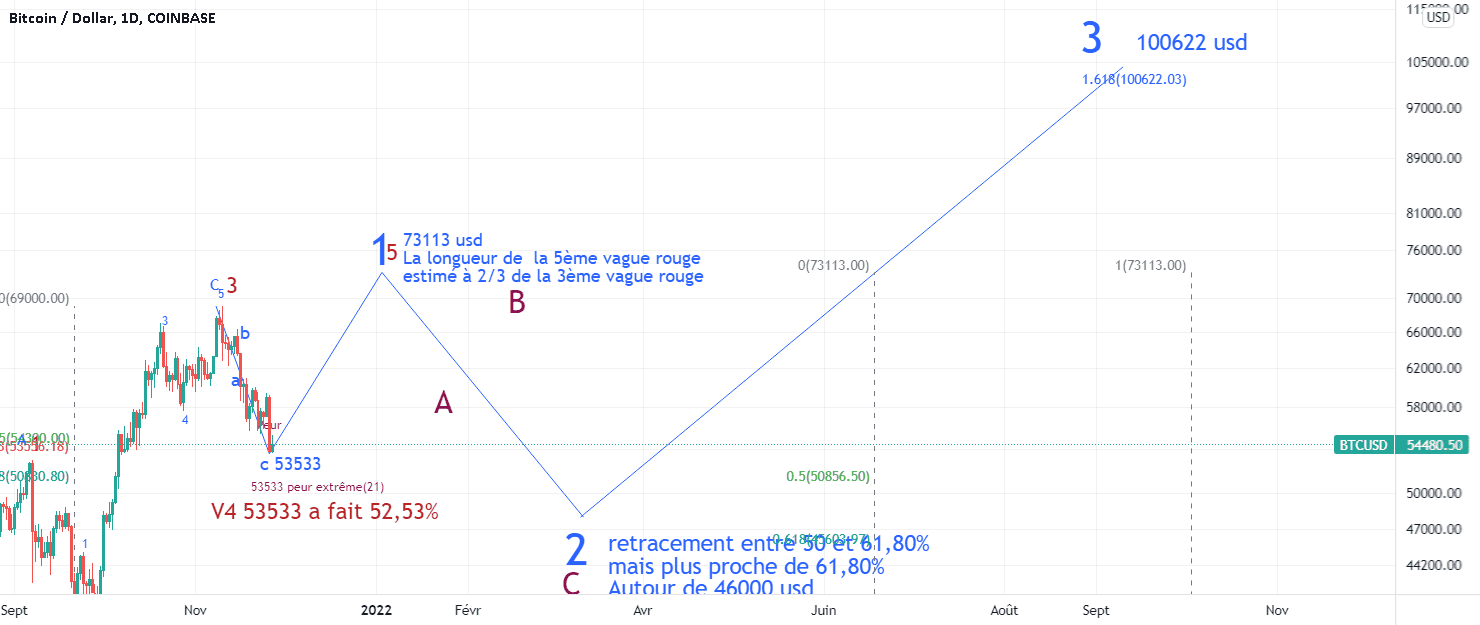 Vision moyen terme de BTC pour COINBASE:BTCUSD par Suisaparis