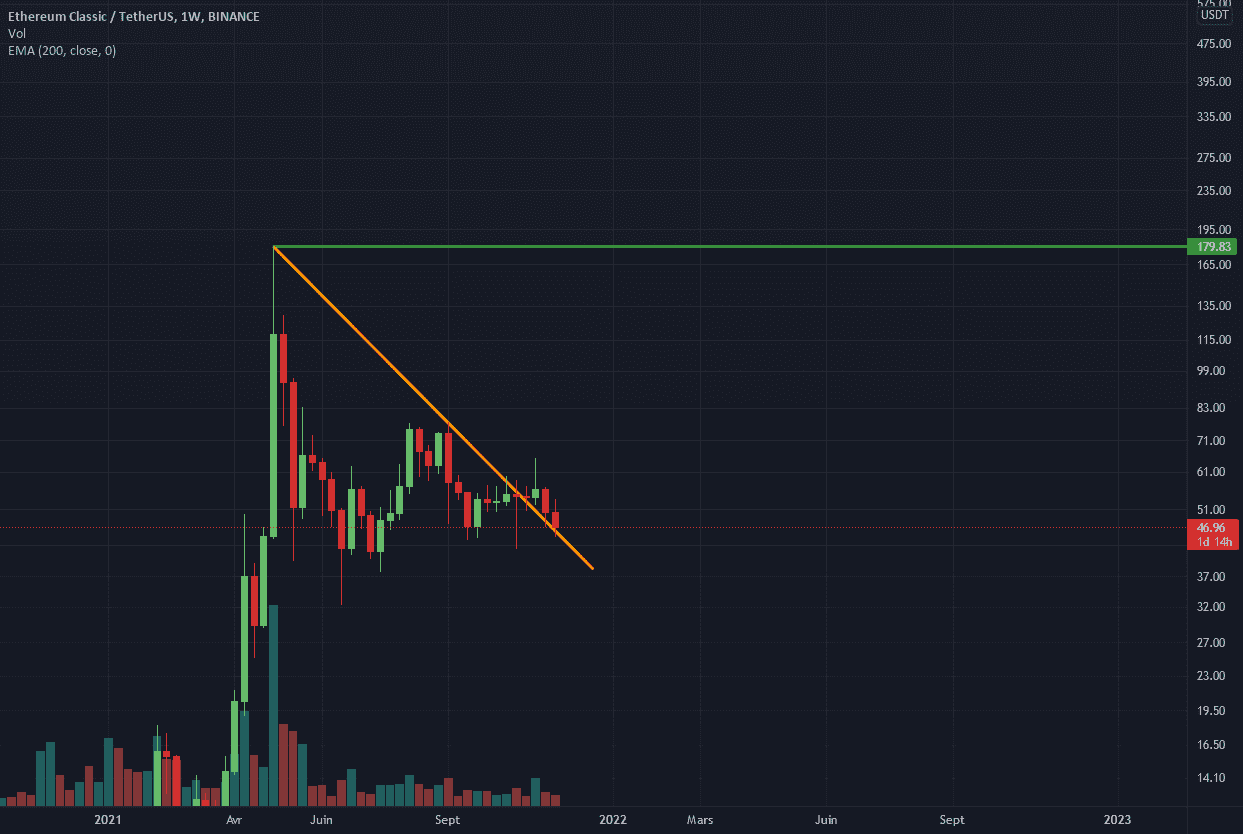 Long possible long terme (weekly) sur ETCUSDT pour BINANCE:ETCUSDT par legange