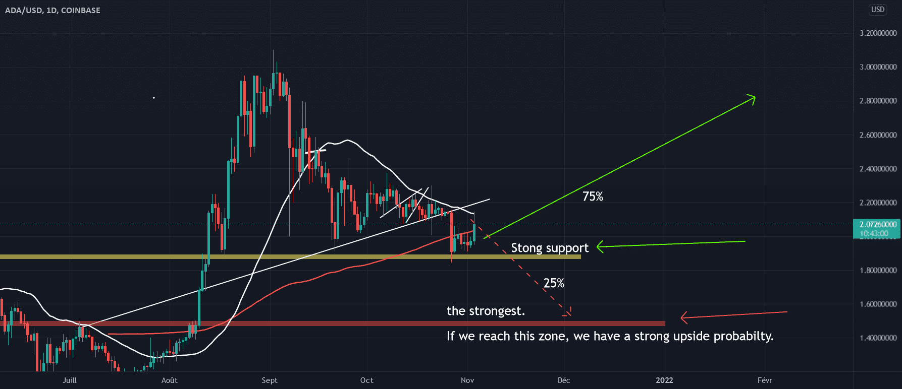 Cardano is going tho blow up soon pour COINBASE:ADAUSD par AzimAbrantes