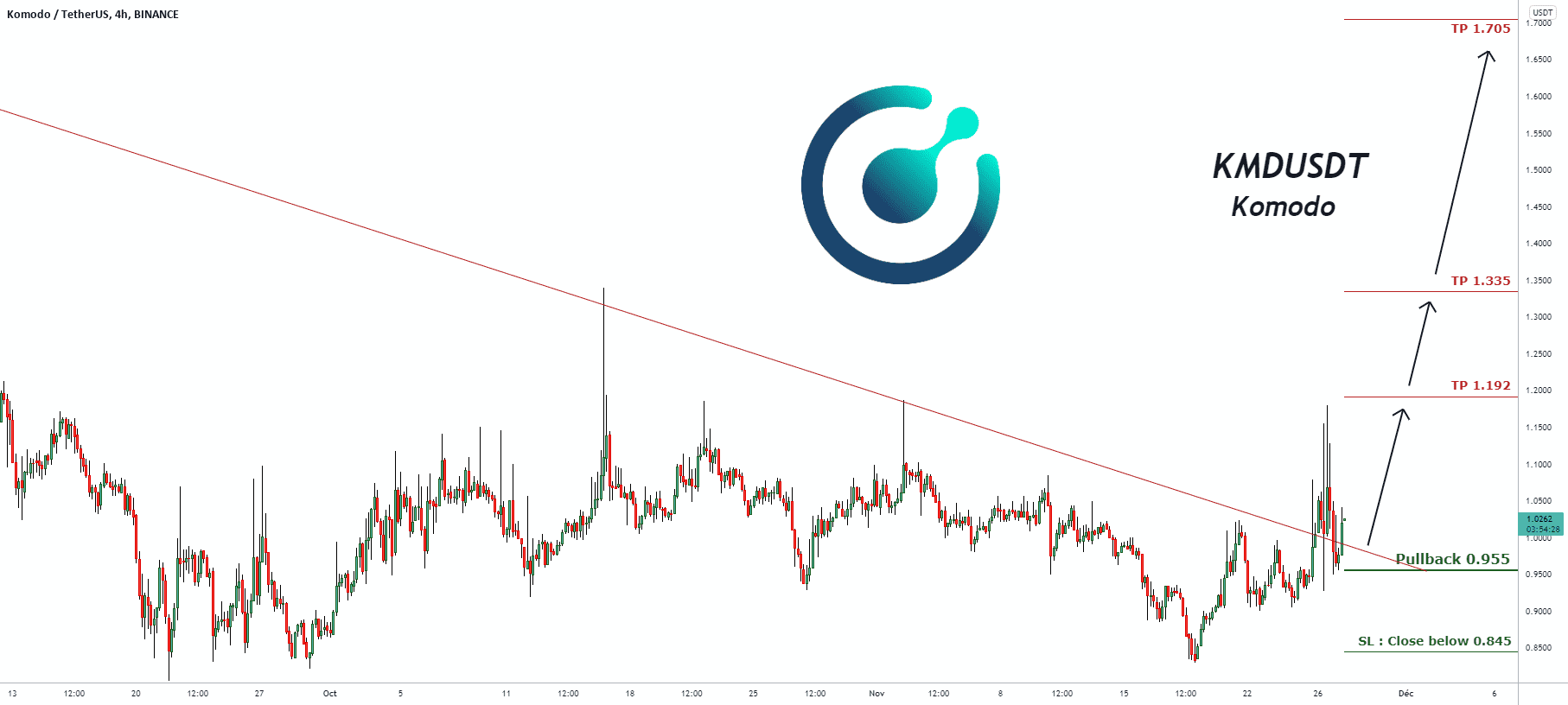 Signal de trading pour KMDUSDT Komodo (mise à jour) pour BINANCE:KMDUSDT par pullbacksignal