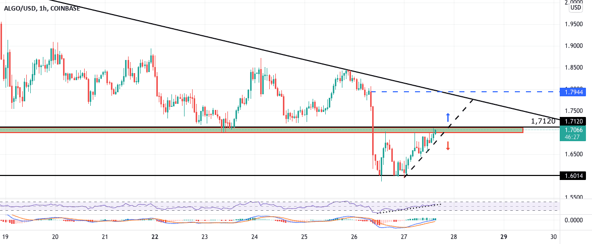 Tendance baissière pour COINBASE:ALGOUSD par Yannick1961