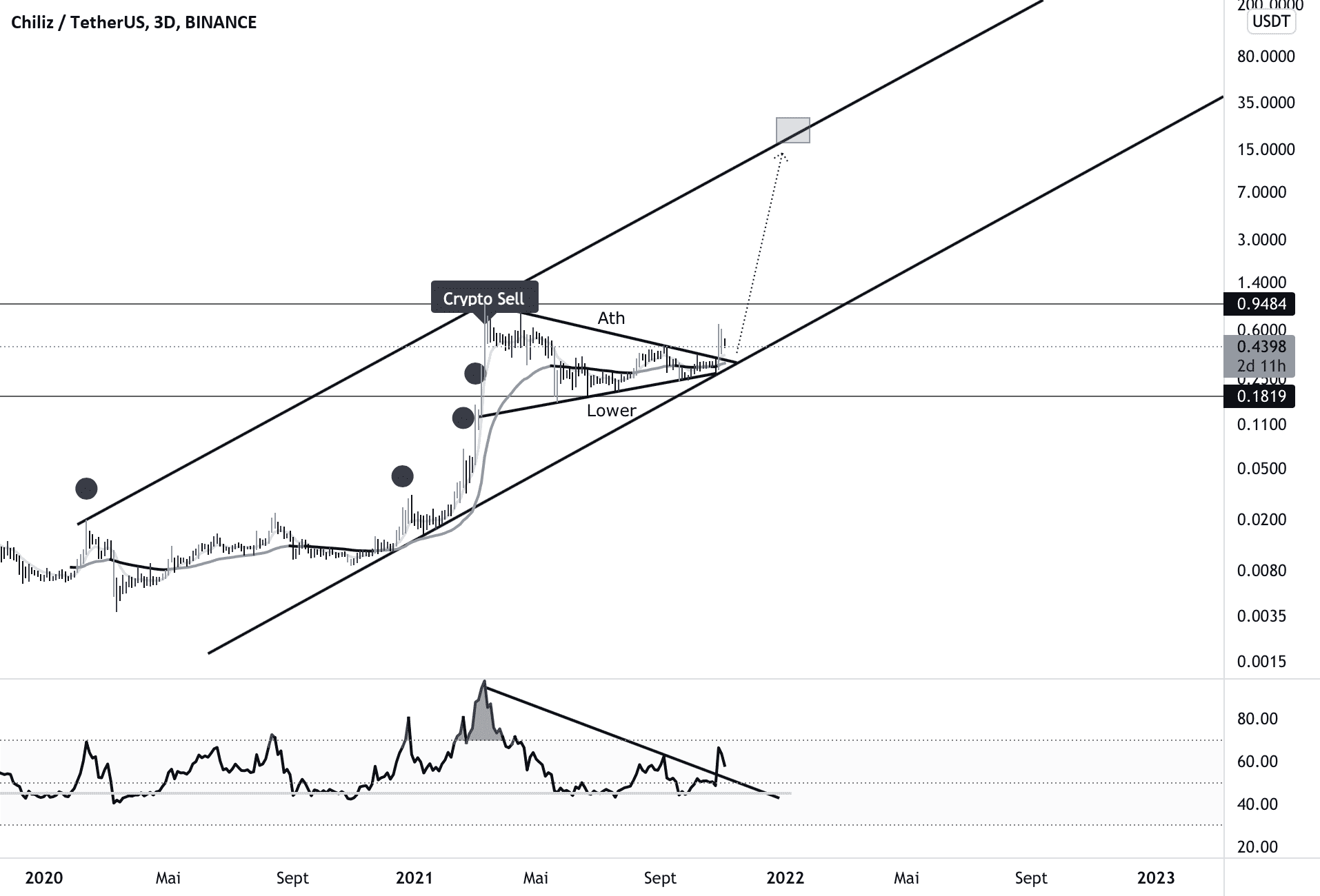 CHZUSDT pour BINANCE:CHZUSDT par Duplex38