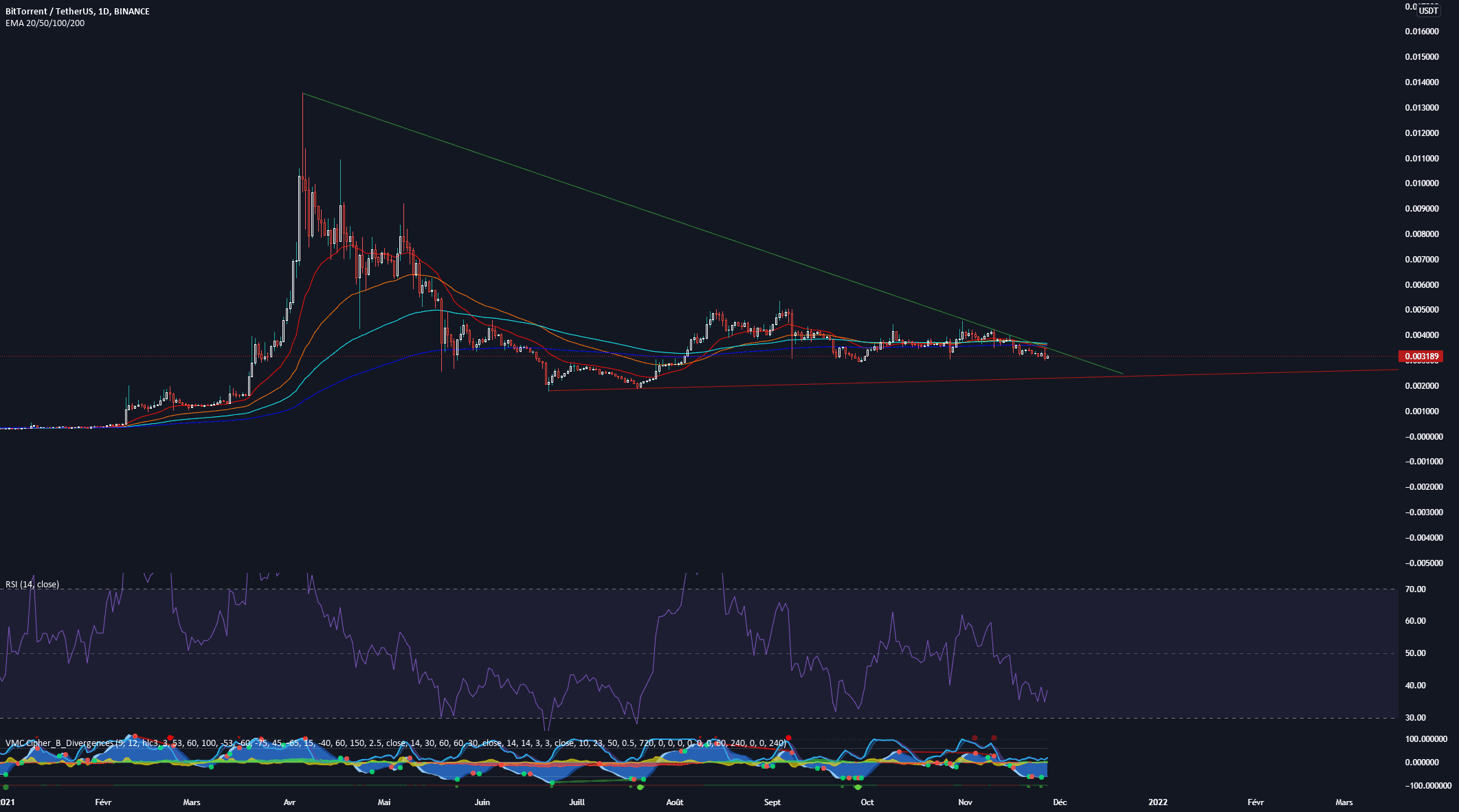 BTT pour BINANCE:BTTUSDT par JIMPY91