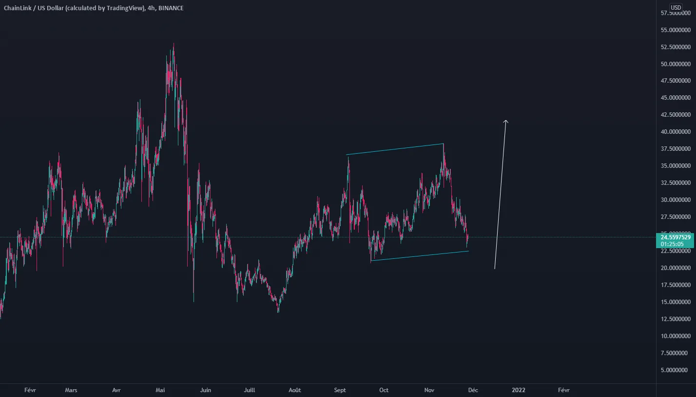 Link is doing a running flat pour BINANCE:LINKUSD par RijinAnsari