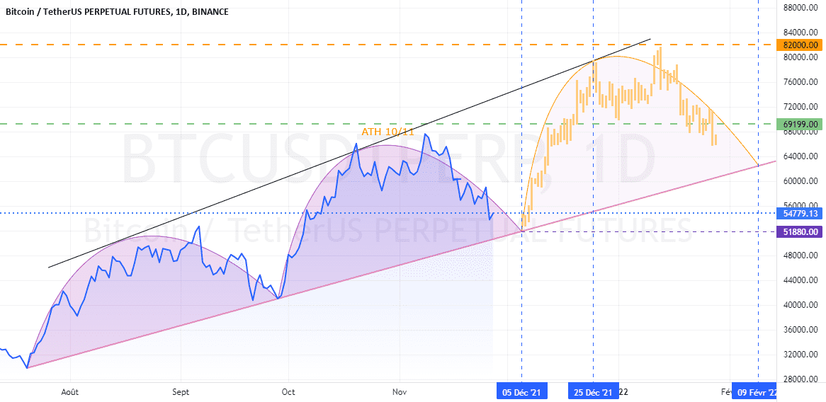 BTC un truc qui cloche ? pour BINANCE:BTCUSDTPERP par Pax24