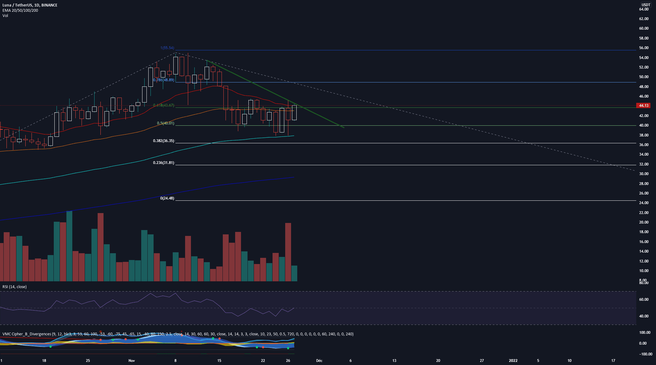 LUNA 4 HEURES pour BINANCE:LUNAUSDT par JIMPY91