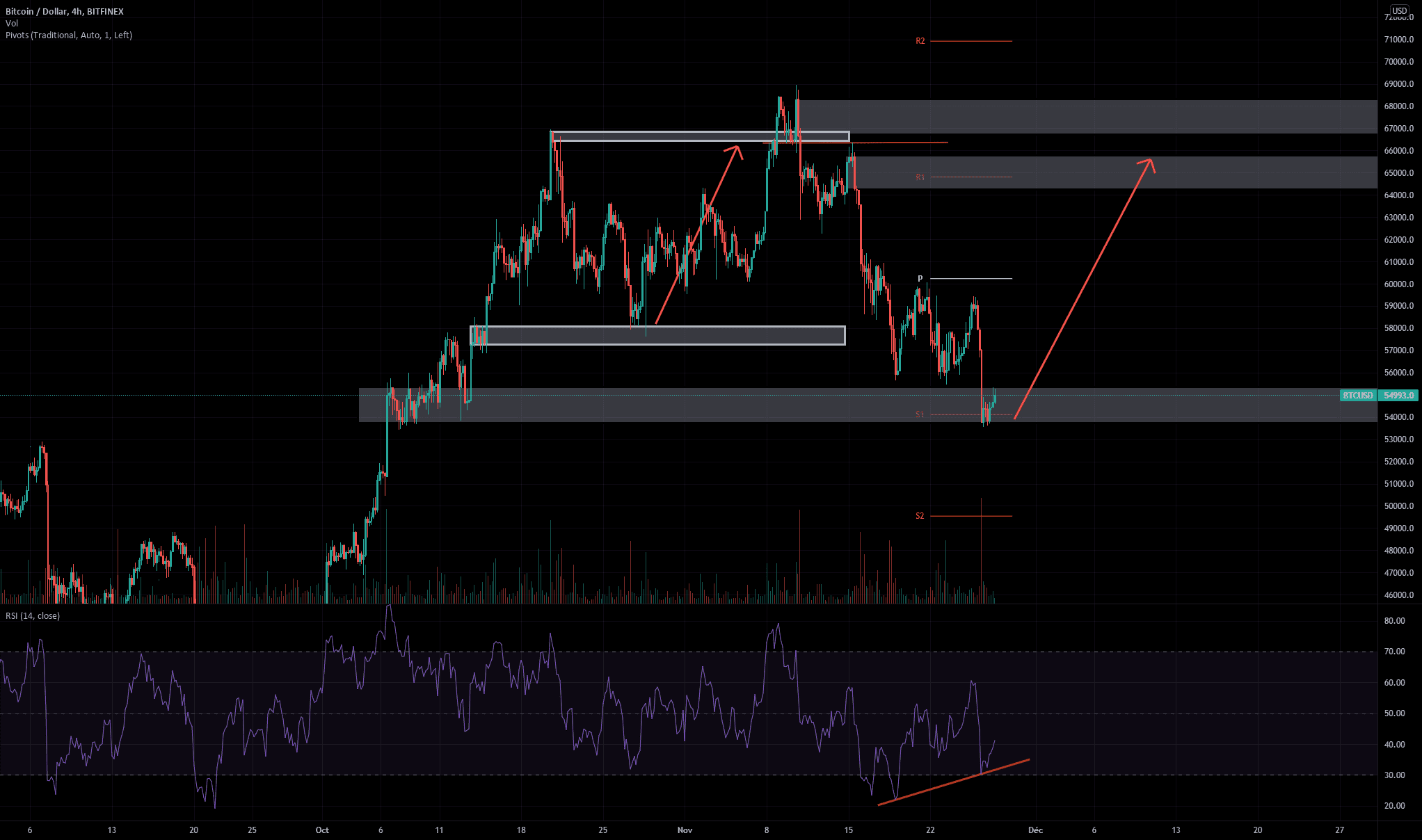 BITCOIN - ZONE DE DEMANDE pour BITFINEX:BTCUSD par Roro01