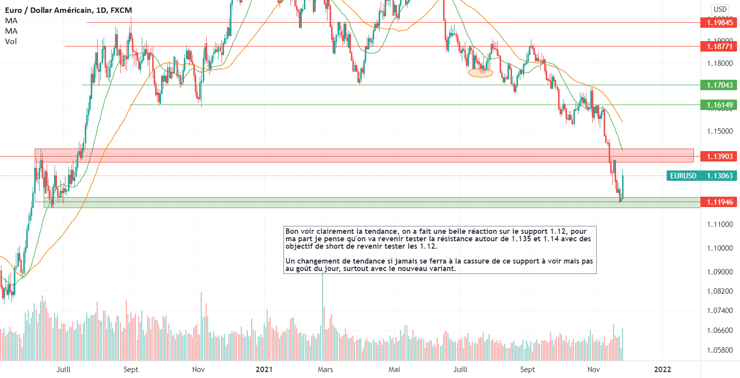 EURUSD baissier un rebond sur quoi on réagit sa bouge sur EURUSD pour FX:EURUSD par qludela