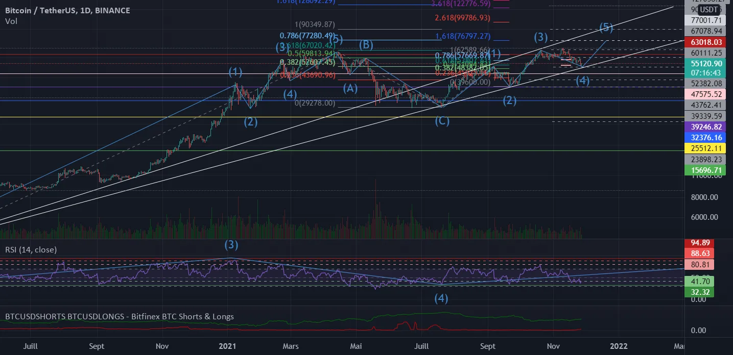 BITCOIN fin de correction vague 4 pour BINANCE:BTCUSDT par virvolta