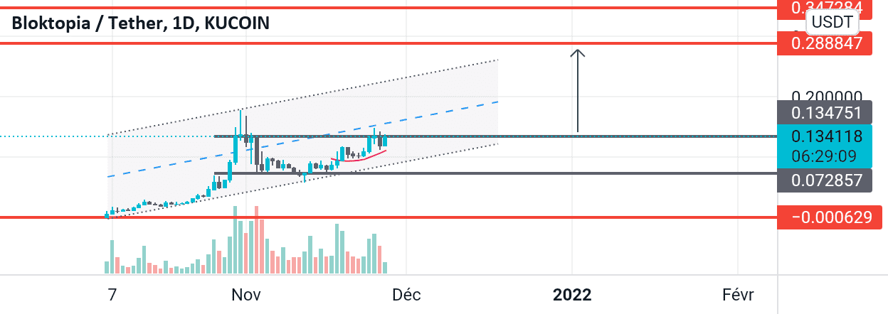 BLOKUSDT pour KUCOIN:BLOKUSDT par mr_abde