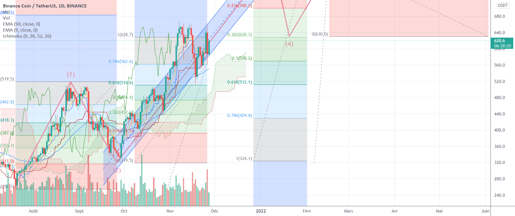 BNB : Objectif $819 ! pour BINANCE:BNBUSDT par Le_Boa