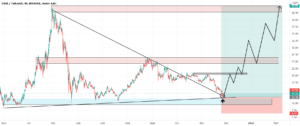 cakeusdt pour BINANCE:CAKEUSDT par maximetrading690