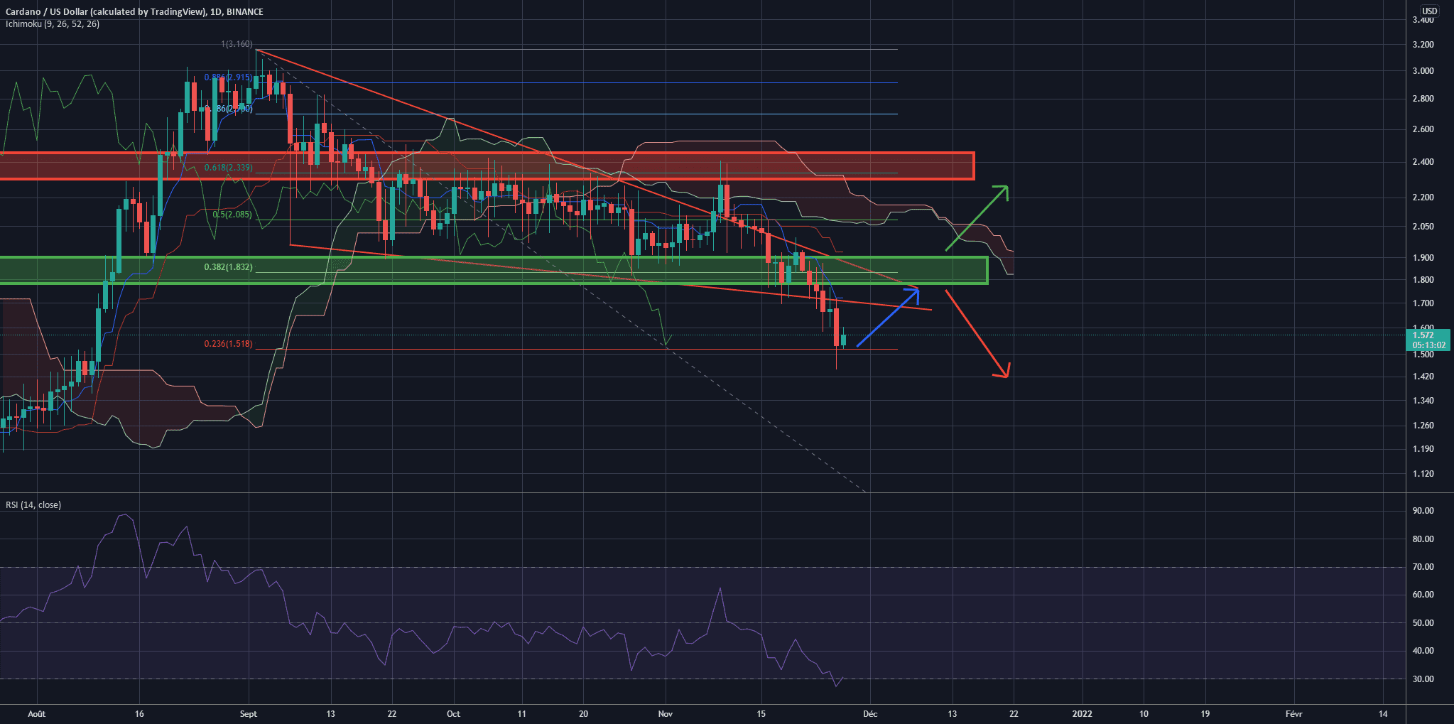 ADA fin de la descente aux enfers? pour BINANCE:ADAUSD par Jeremytradingcrypto