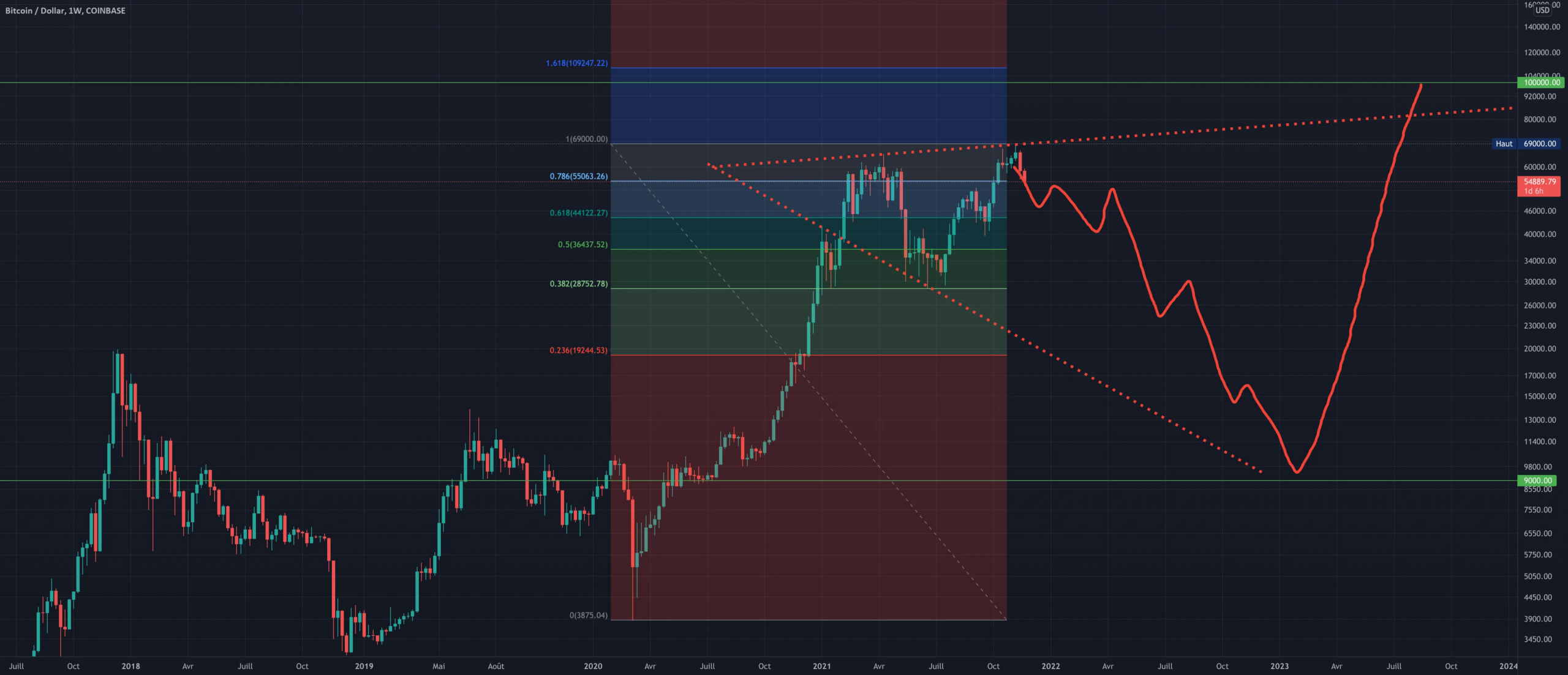 BearMarket 2022/2023 !!! pour COINBASE:BTCUSD par Pouspa