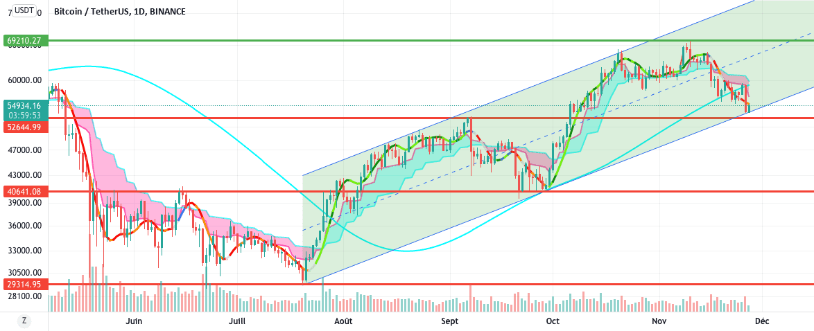 Analyse de bitcoin pour BINANCE:BTCUSDT par mohammed_amraouy