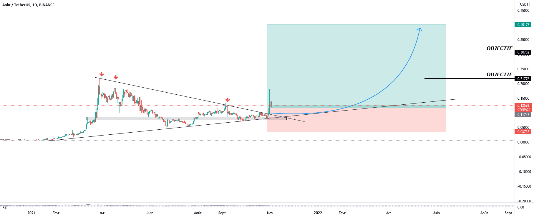 ANKR/USDT pour BINANCE:ANKRUSDT par WIN-FX