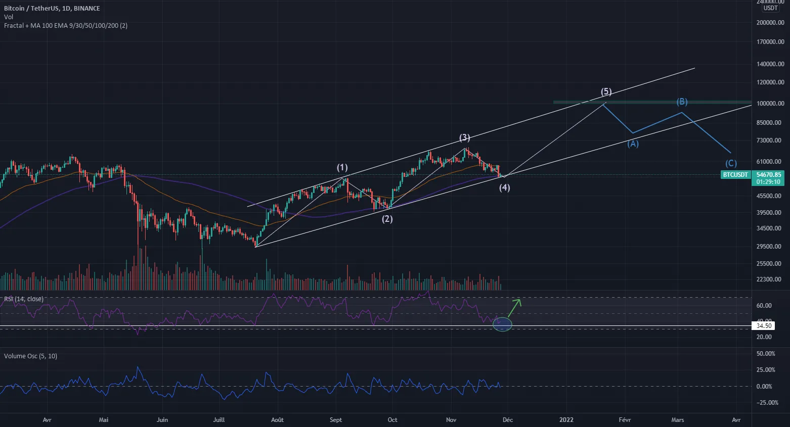 BTC direction 100K pour BINANCE:BTCUSDT par JorentoFR