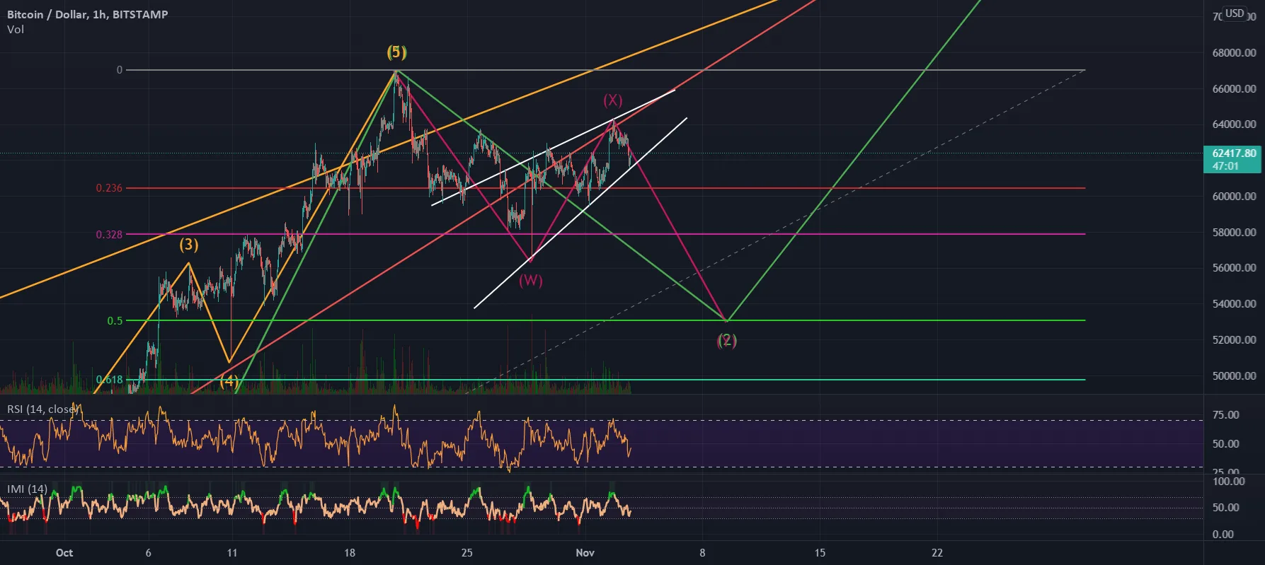 short pour le btc pour BITSTAMP:BTCUSD par joris384