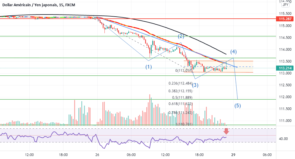 USDJPY la 5-eme vague d'ELLIOTE ??? pour FX:USDJPY par jebbtrading85