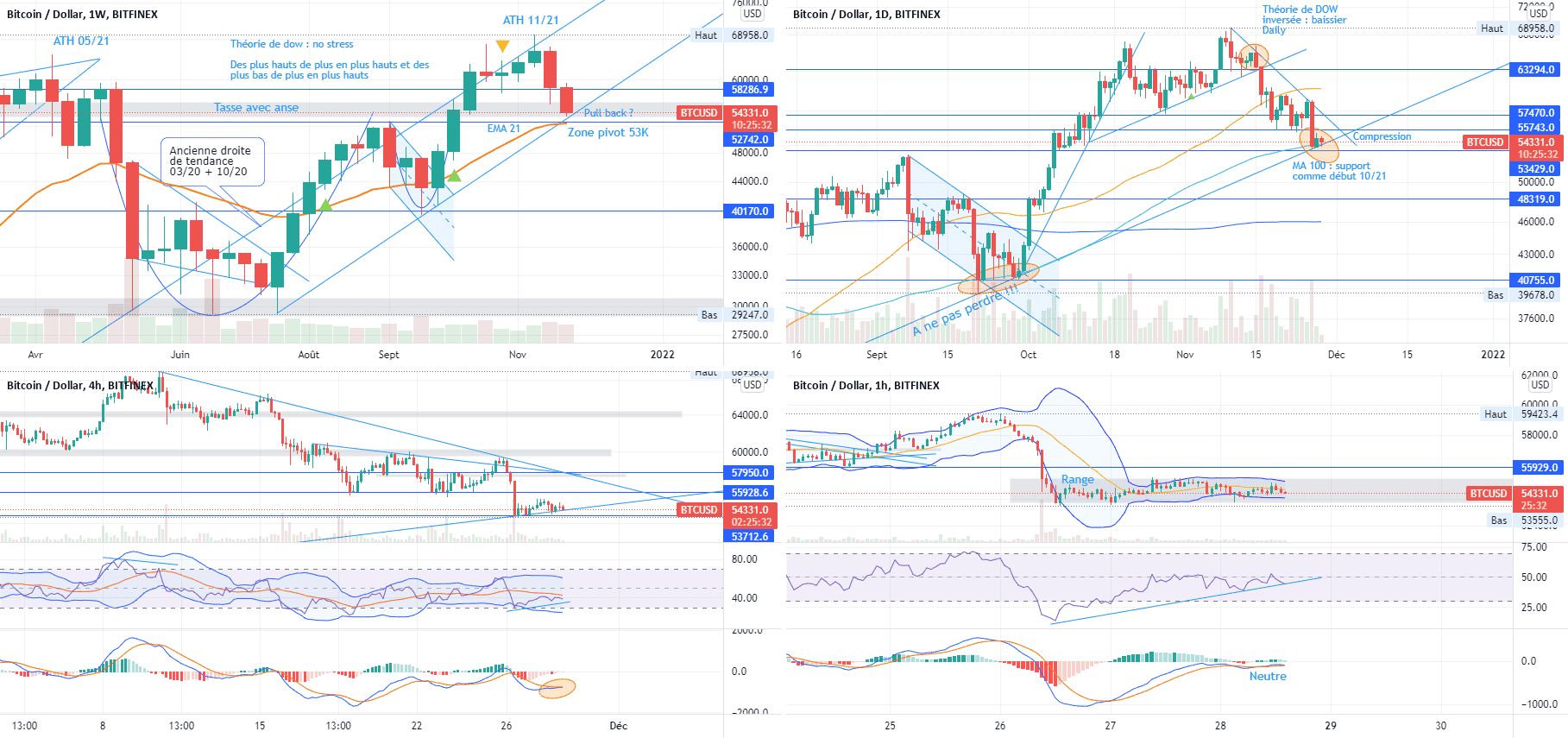 Analyse Bitcoin 28/11 pour BITFINEX:BTCUSD par V2V45AMG