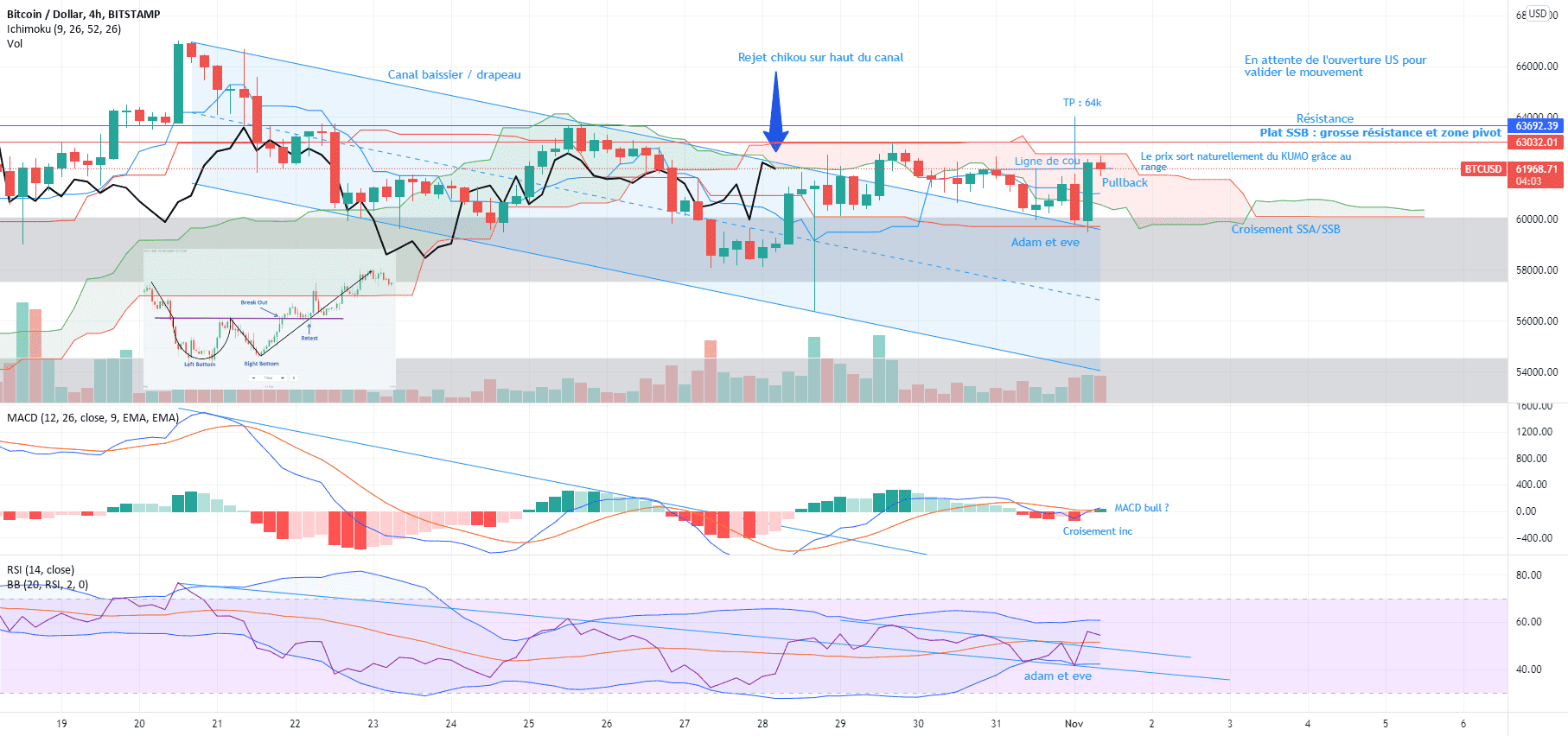 Bitcoin, un bon début de novembre pour BITSTAMP:BTCUSD par V2V45AMG