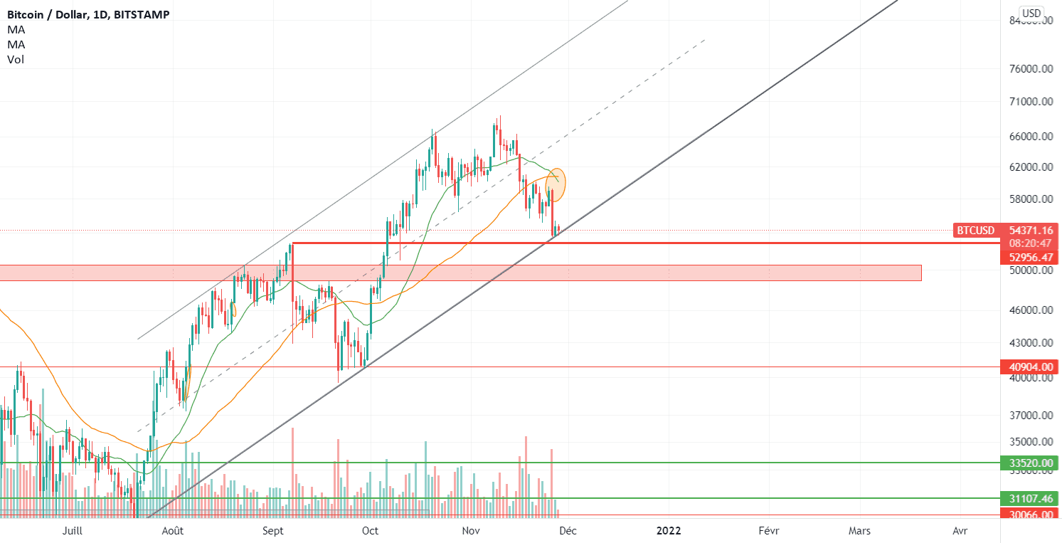 Toujours haussier sur le BTC mais ... pour BITSTAMP:BTCUSD par qludela