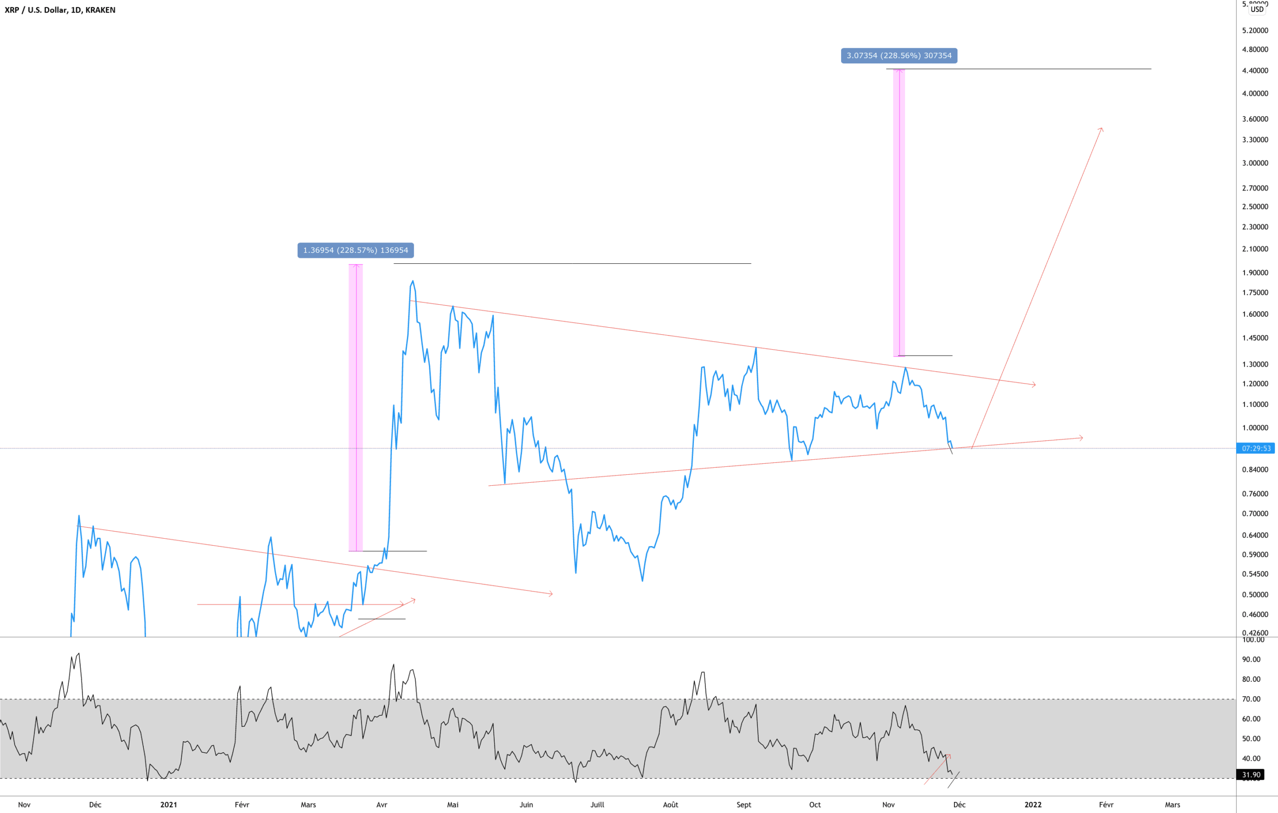 XRP LINE CHART pour KRAKEN:XRPUSD par Aicky92