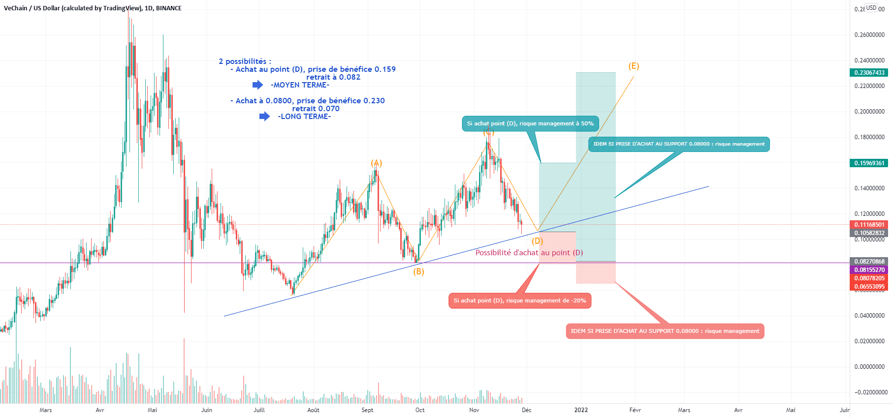 VETUSD Analyse moyen-long terme pour BINANCE:VETUSD par MaDudeTrade