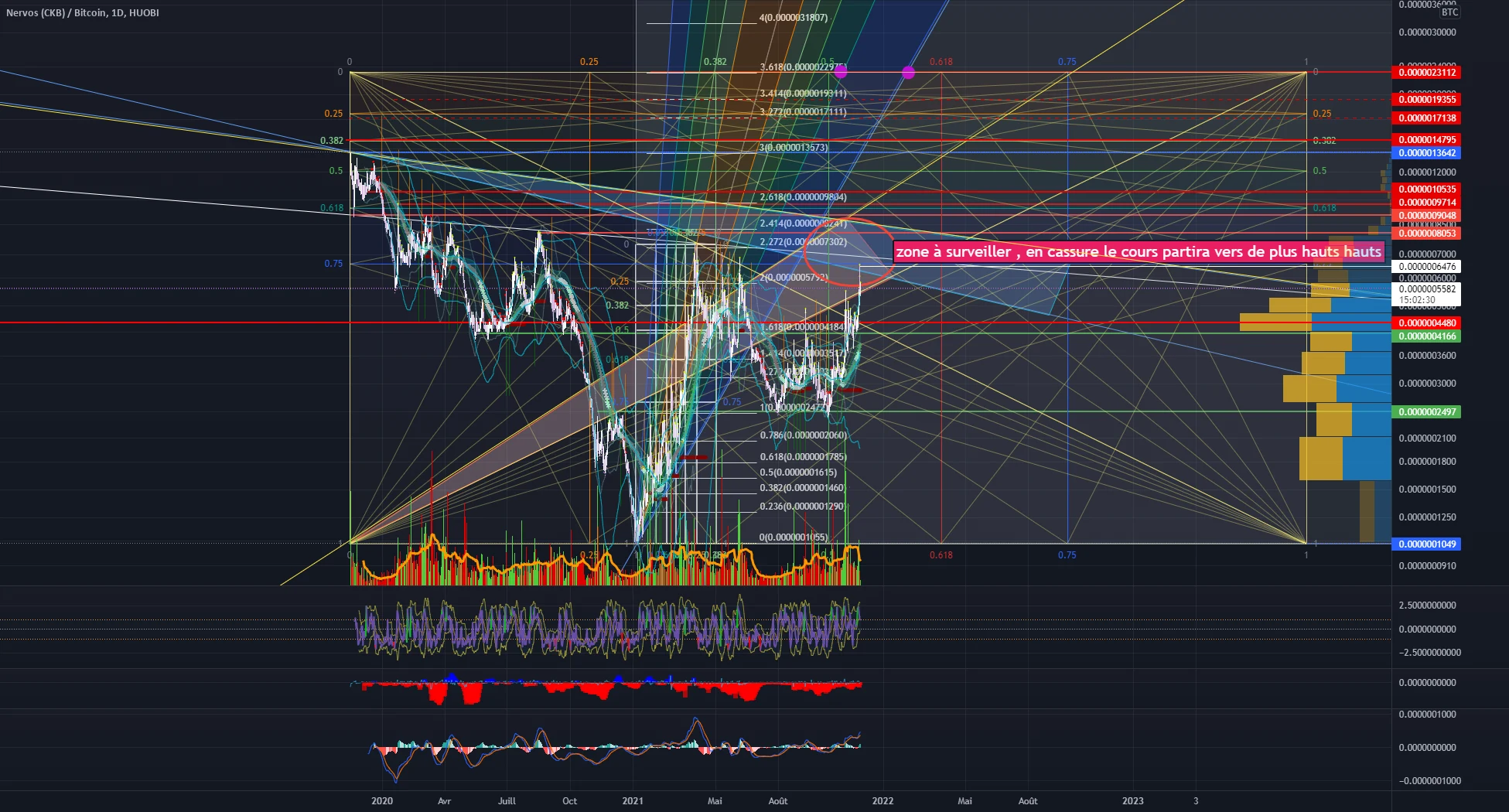 Nervos CKB à surveiller pour HUOBI:CKBBTC par Cryp0Crypt0