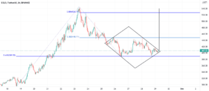 Elrond prêt à rebondir ? pour BINANCE:EGLDUSDT par gamesoftroll