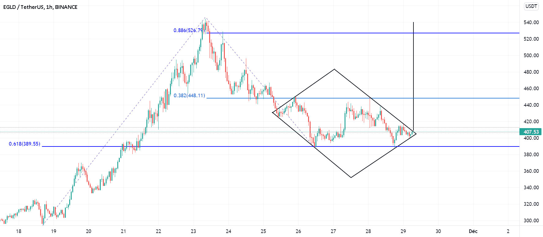 Elrond prêt à rebondir ? pour BINANCE:EGLDUSDT par gamesoftroll