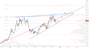 BTC/USD (2D) pour BITSTAMP:BTCUSD par Damo5444