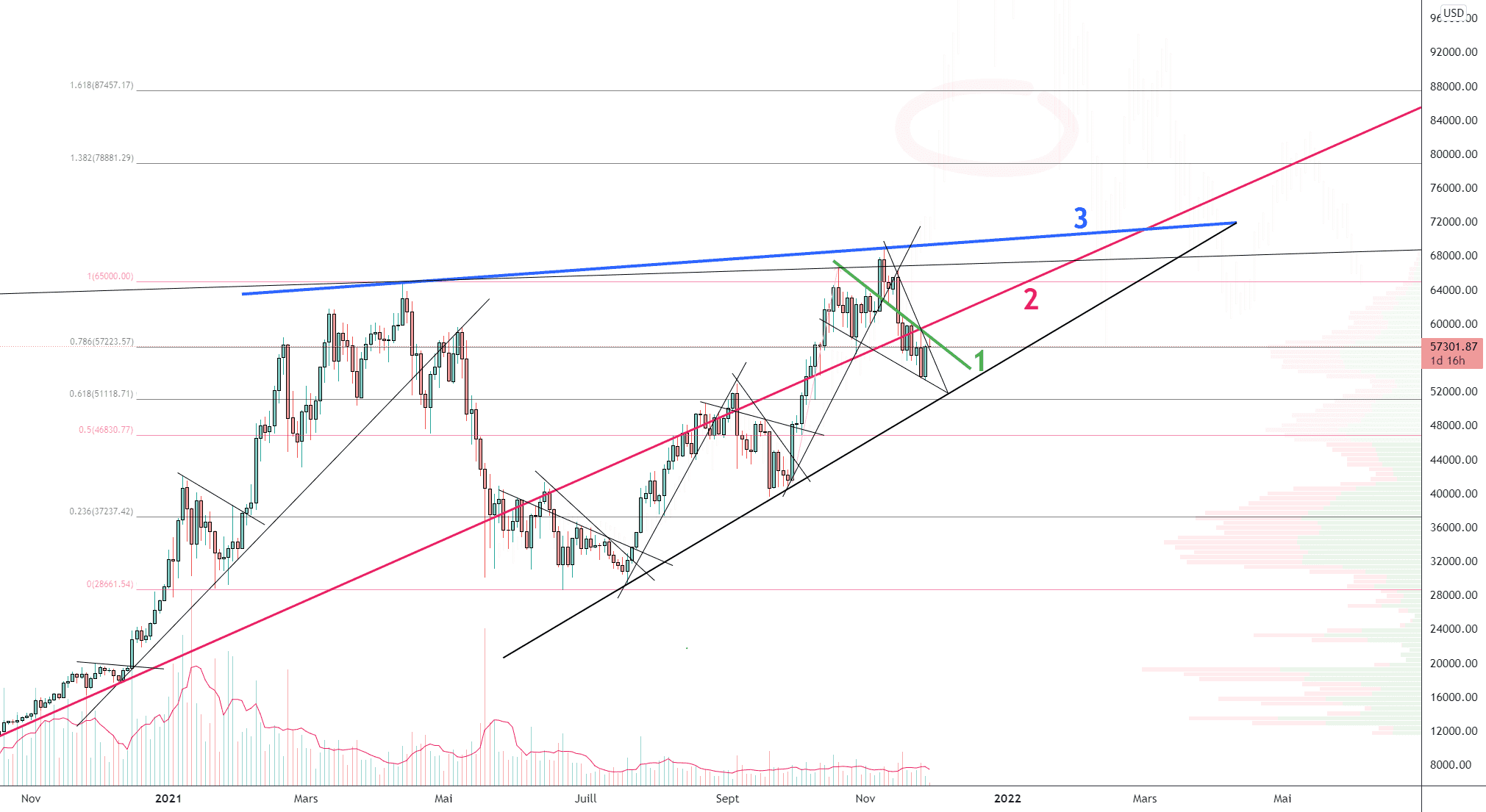 BTC/USD (2D) pour BITSTAMP:BTCUSD par Damo5444