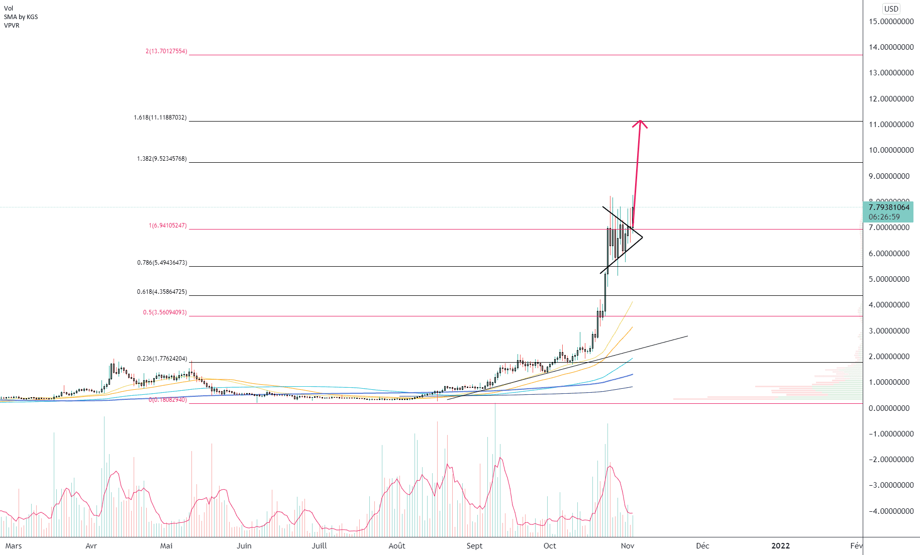 KDA/USD (Daily) pour BITTREX:KDAUSD par Damo5444