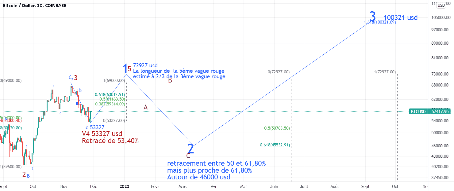 Cette fois-ci c'est la bonne. pour COINBASE:BTCUSD par Suisaparis